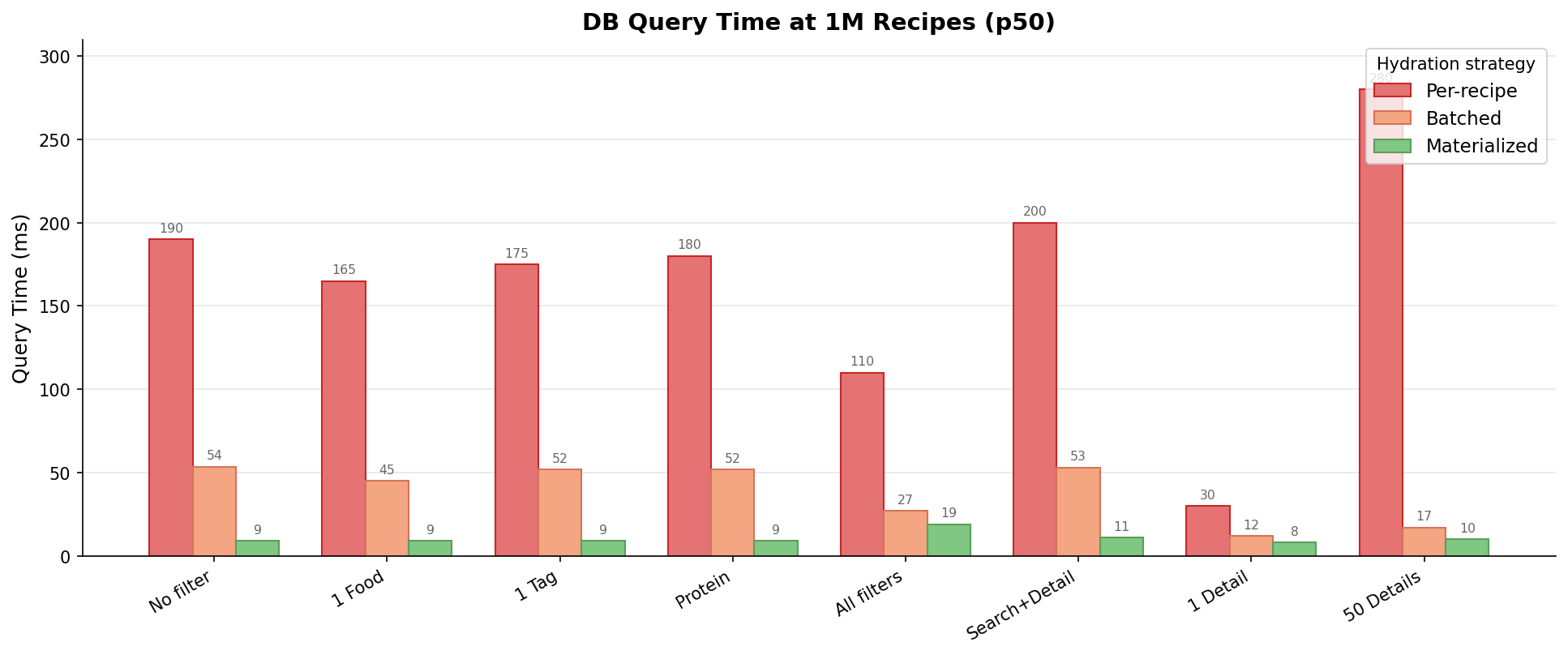 DB Query Time at 1M Recipes — per-recipe, batched, and materialized hydration